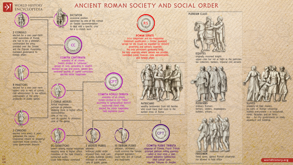 Roman Social Classes & Citizenship: Patricians vs. Plebeians